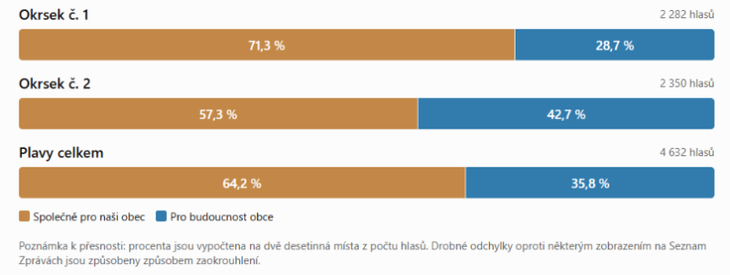 grafické znázornění výsledků voleb do ZO PLavy 2026